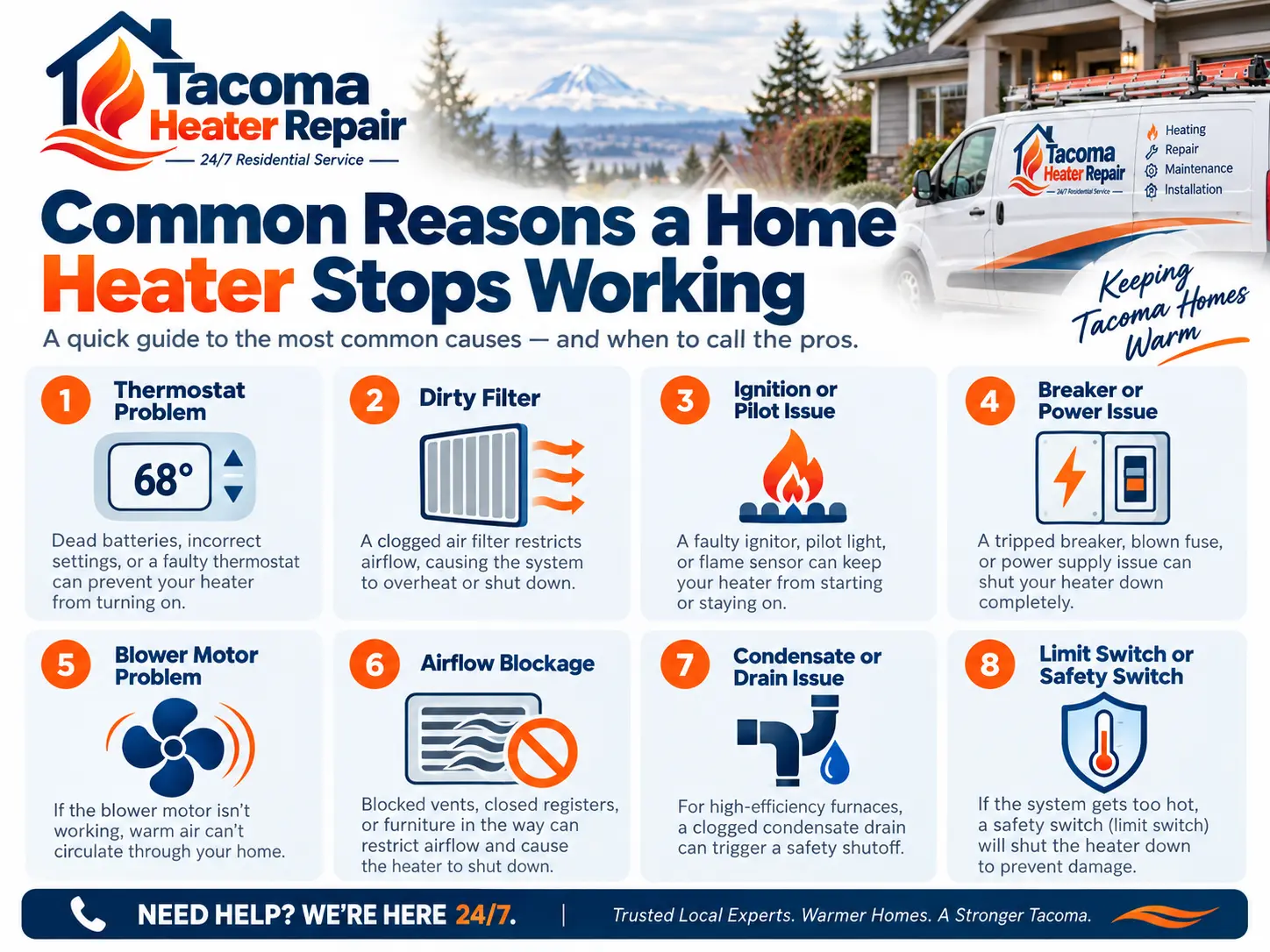 Diagram showing eight common reasons a home heater stops working: thermostat problem, dirty filter, ignition or pilot issue, breaker or power issue, blower motor problem, airflow blockage, condensate or drain issue, and limit or safety switch